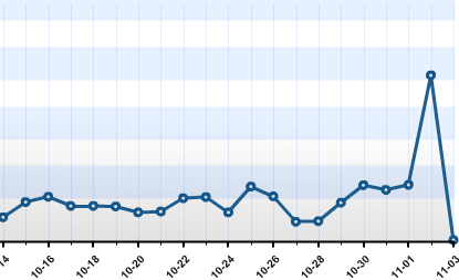 A blip on the graph